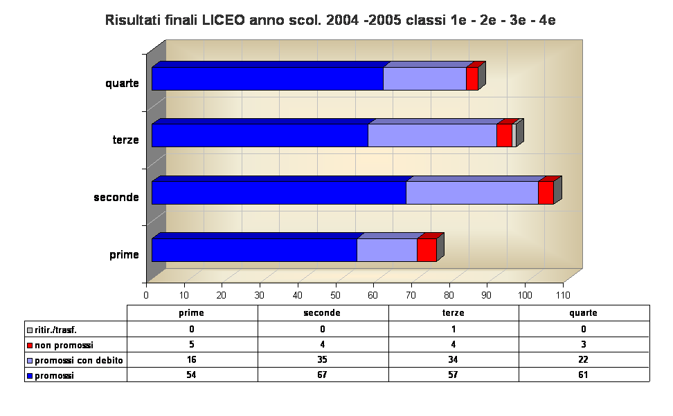 Risultati finali LICEO anno scol. 2004 -2005 classi 1e - 2e - 3e - 4e