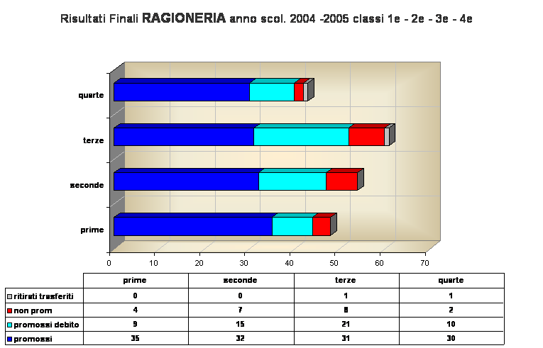 Risultati Finali RAGIONERIA anno scol. 2004 -2005 classi 1e - 2e - 3e - 4e