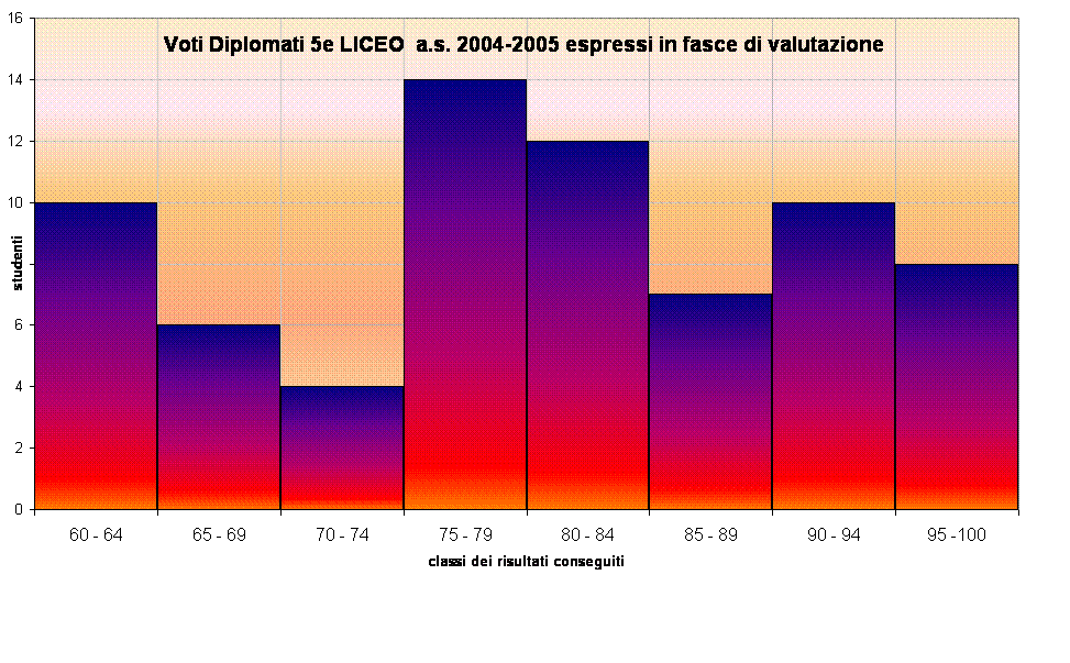 Voti Diplomati 5e LICEO  a.s. 2004-2005 espressi in fasce di valutazione