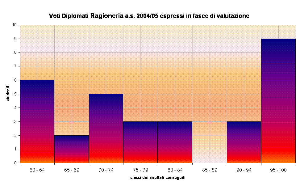 Voti Diplomati Ragioneria a.s. 2004/05 espressi in fasce di valutazione